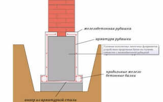 Усиление фундамента железобетонной рубашкой: диагностика и укрепление