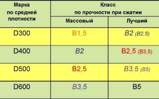 Несущая способность газобетона — обзор прочностных характеристик