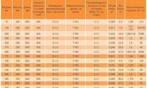Таблицы по газобетону: вес, размер, плотность, теплоизоляция и другое