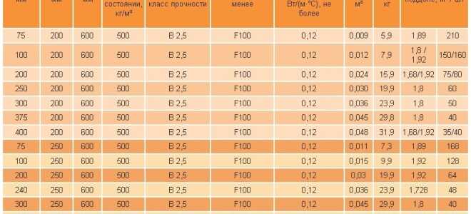 Таблицы по газобетону: вес, размер, плотность, теплоизоляция и другое