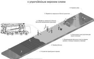 Защита бетона: средства, материалы и состаы