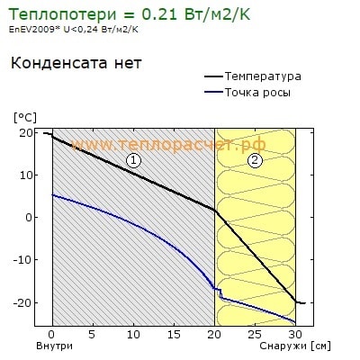 Зона конденсации в толще газобетонной