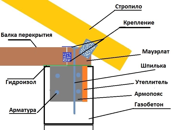 Армопояс для одноэтажного дома из газобетона
