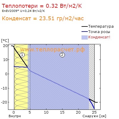 точка росы 50мм минваты + газобетон D500 200мм