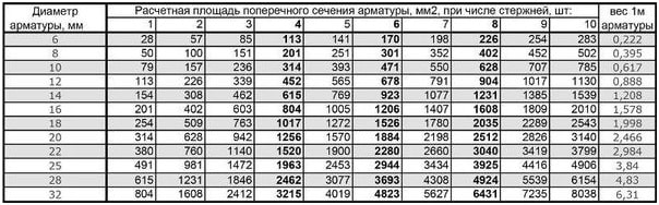 Таблица арматурных стержней, сечение