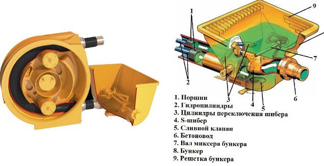 Поршневой и роторный типа насоса