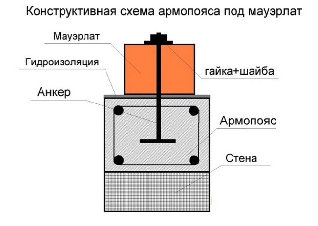 Схема крепления мауэрлата к армопоясу шпильками