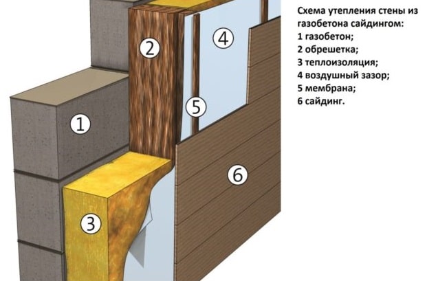 Схема утепления газобетона минватой и облицовкой сайдингом