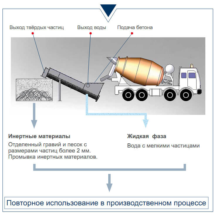 Этапы переработки
