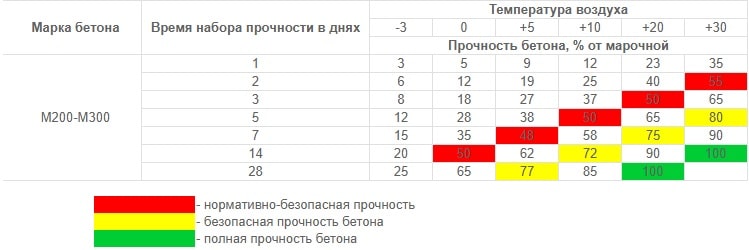 Таблица набора прочности бетона