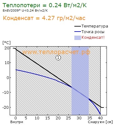 точка росы газобетон марки D500 толщиной 400 мм