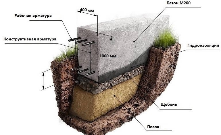 Мелкозаглубленный ленточный фундамент