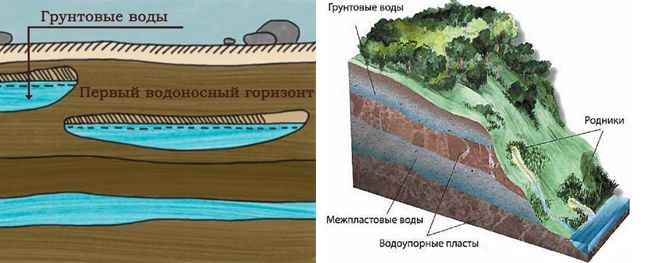 Где залегают грунтовые воды