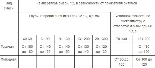 Показатели битумов