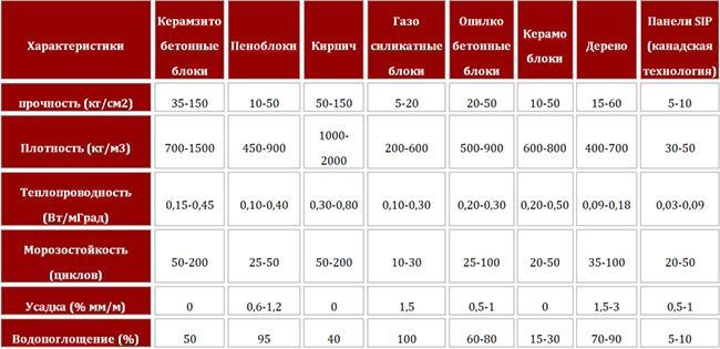 Характеристики керамзитобетона и других строительных смесей