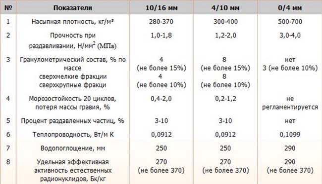 Характеристики керамзита