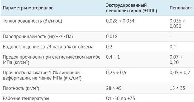 Характеристики пенополистирола