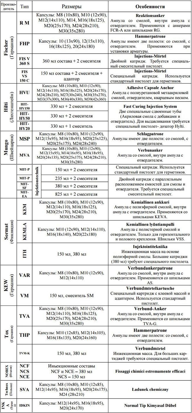 Лучшие производители химических анкеров
