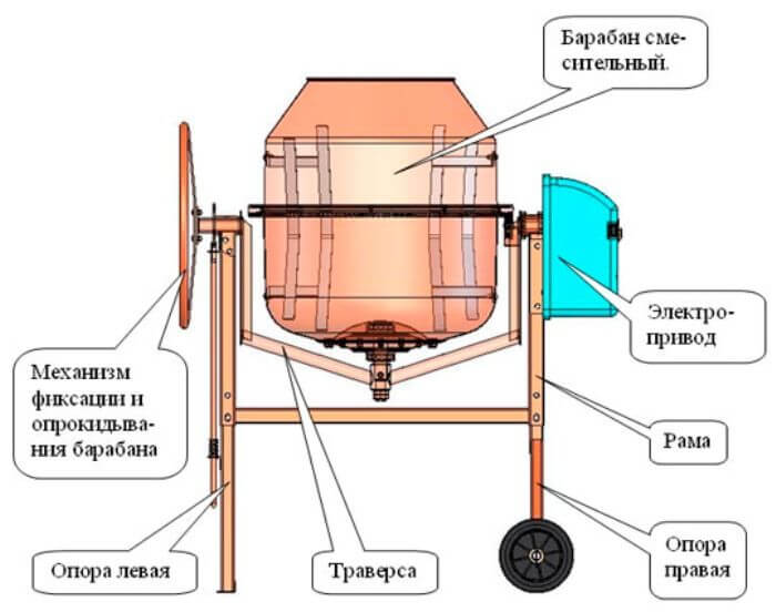 Основные детали бетономешалки