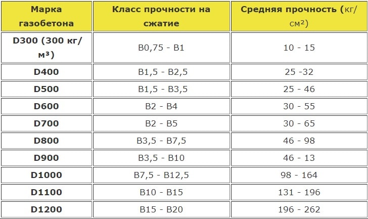 Таблица классов прочности для газобетона