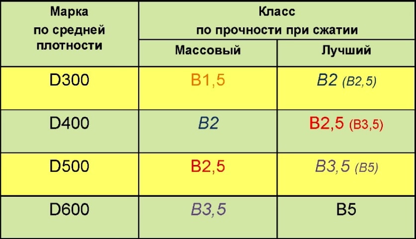 Таблица прочности газобетона