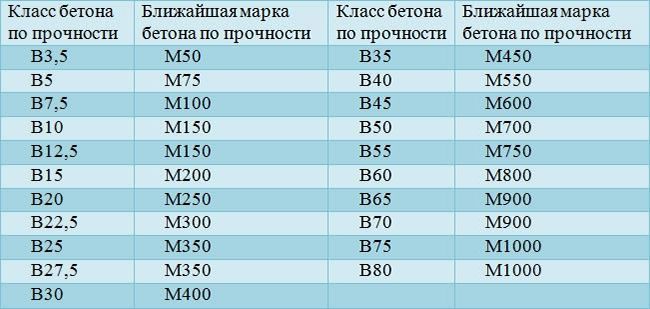 Классы бетона