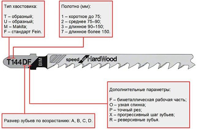 Маркировка пил
