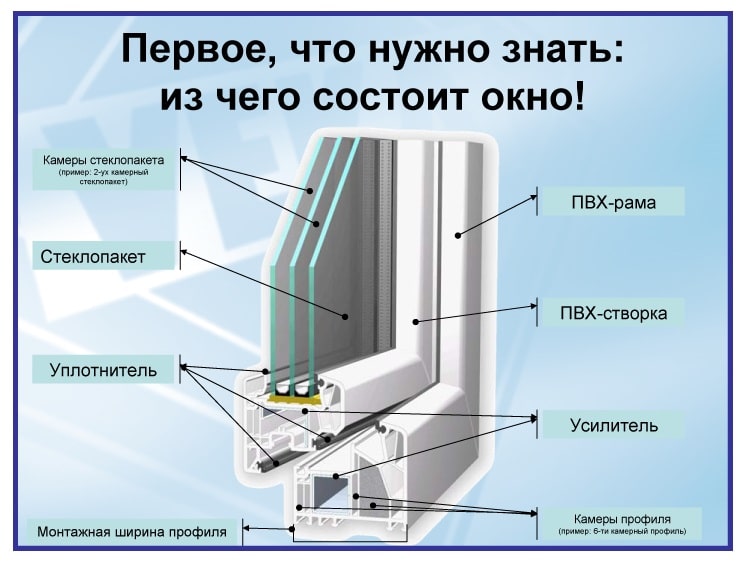 Строение пластиковых окон