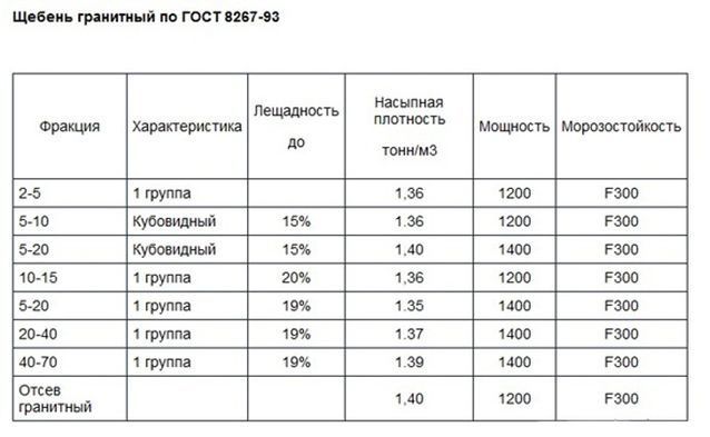 Насыпная плотность щебня