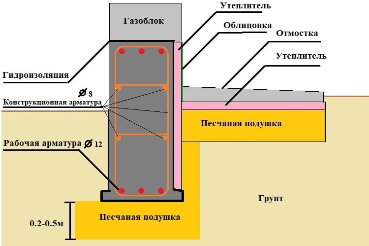 Вариант утепленного цоколя в уровень со стеной