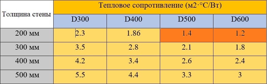 Тепловое сопротивление стен для Сочи