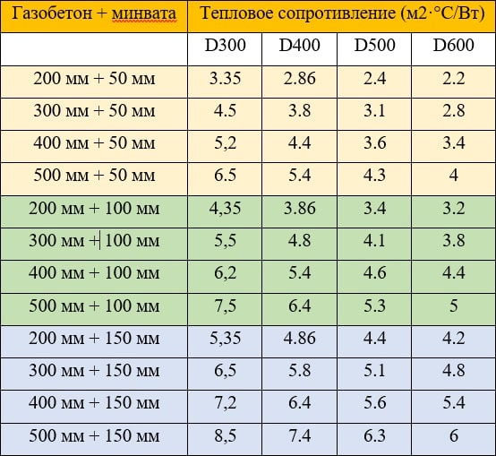 Тепловое сопротивление газобетонных стен с утеплителем