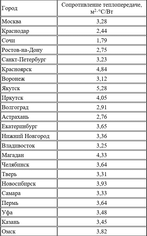 Нормы по сопротивлению теплопередаче