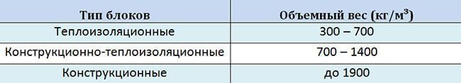 Объемный вес керамзитобетонных блоков