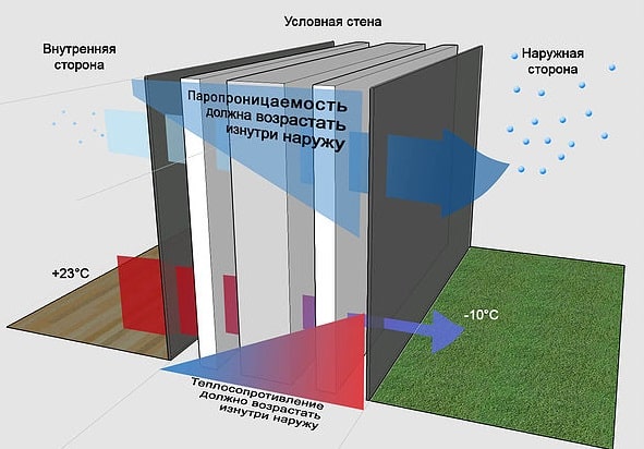 Паропроницаемость стены из газобетона