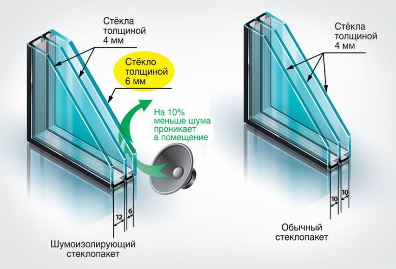 Сравнение обычных и шумоизоляционных окон