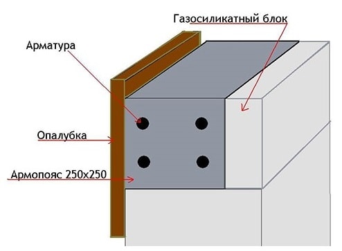 Опалубка из газобетона и OSB