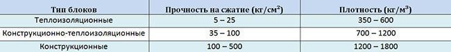 Плотность и прочность керамзитобетонных блоков