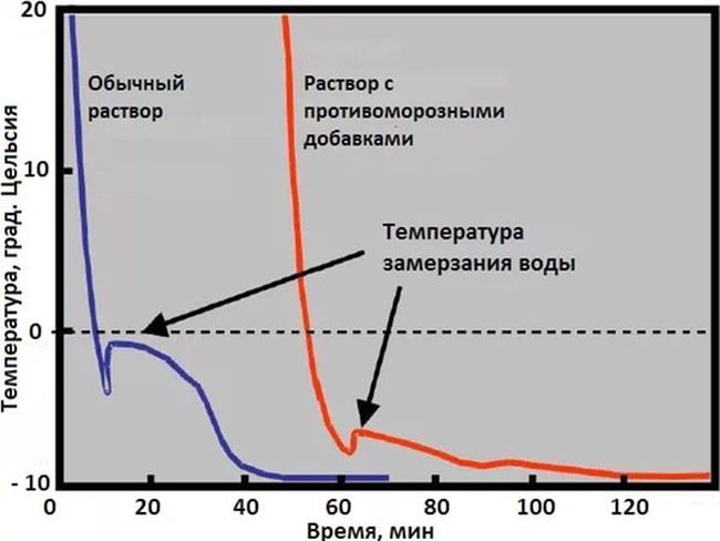 Влияние добавок на морозоустойчивость бетона