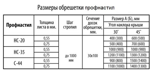Размер обрешетки под профилированный лист