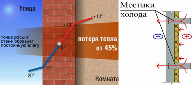 Мостик холода, как правило, образуется в углах постройки