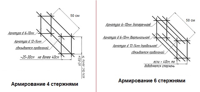 Схемы армирования ленточных фундаментов
