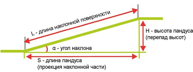 Размеры пандуса