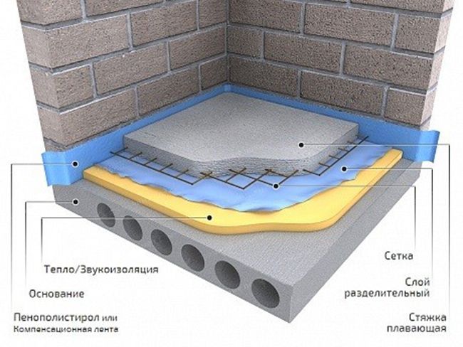 Стандартная схема укладки плавающей стяжки