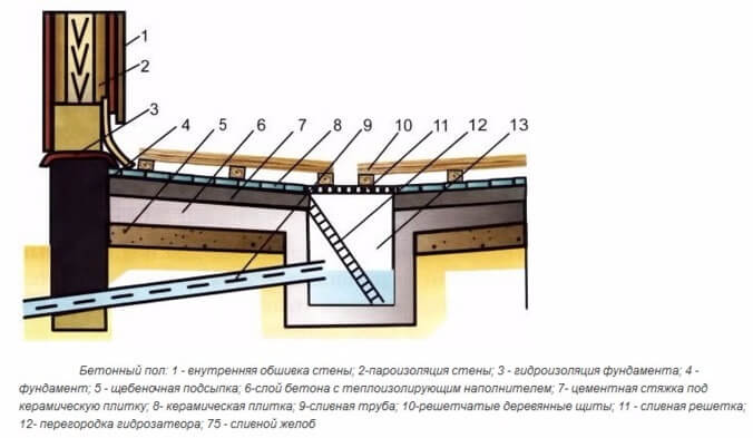 Схема устройства бетонного пола в бане