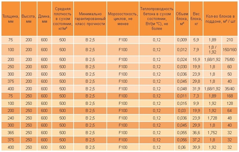 Таблица по параметрам газобетона