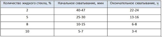 Таблица схватывания