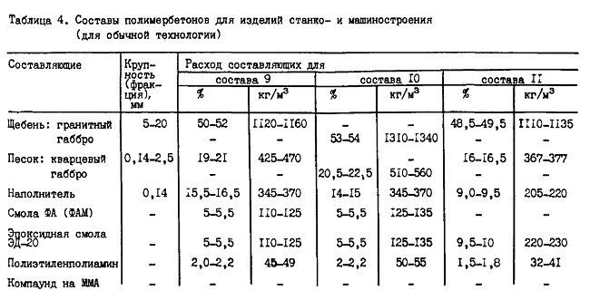Таблица с компонентами полимербетона