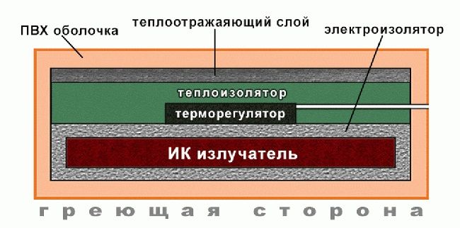 Слои термомата