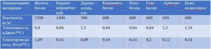Теплопроводность материалов